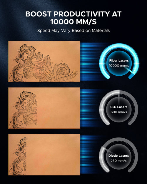 Efficiency Upgrades, Fiber Lasers 10000mm/s、COz Lasers 600mm/s、Diode Lasers 250mm/s, Speed May Vary Based on Materials